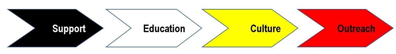 Black arrow with support written inside; white arrow with education written inside; yellow arrow with culture written inside; red arrow with outreach written inside